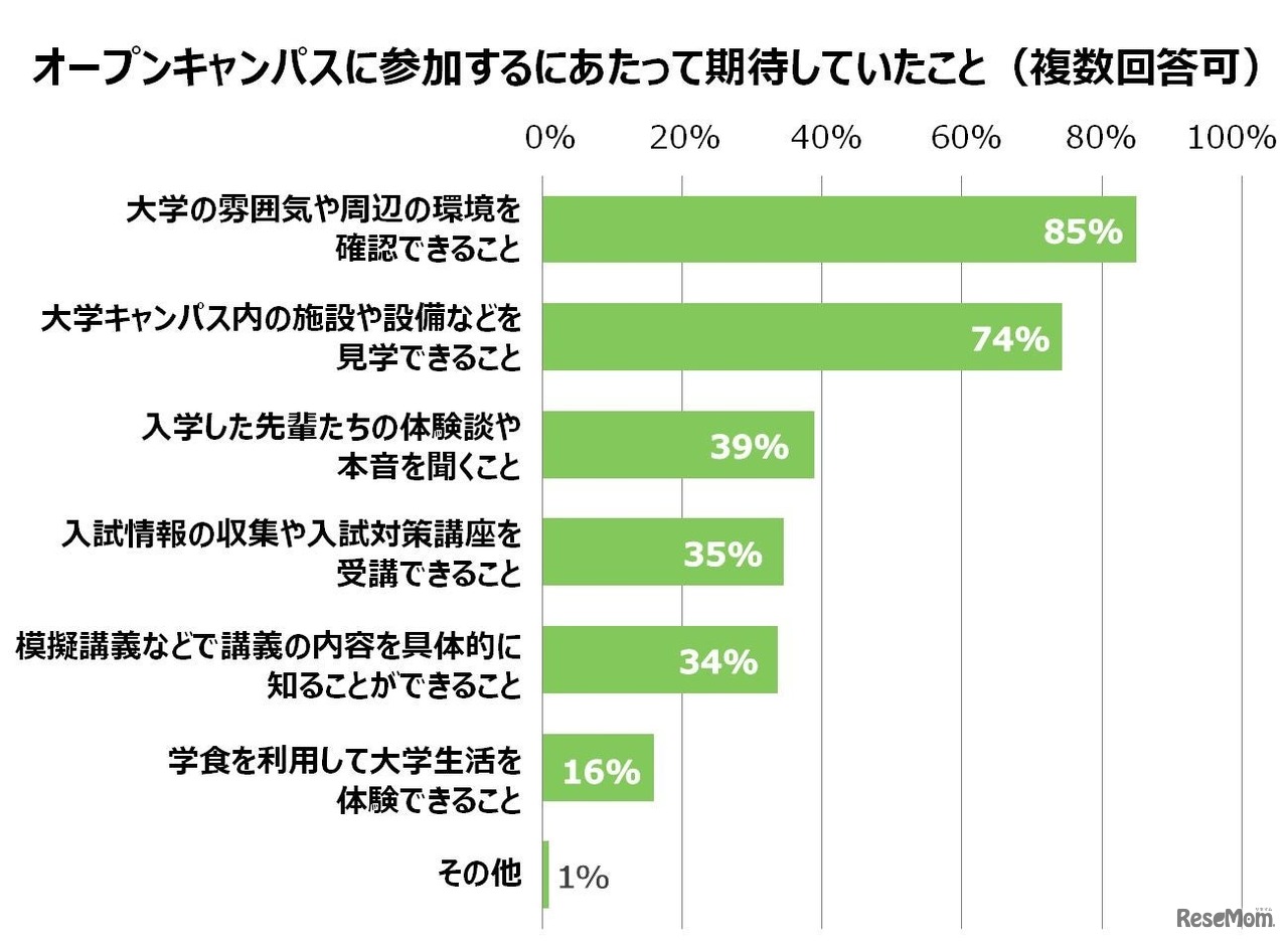 オープンキャンパスに期待していたこと