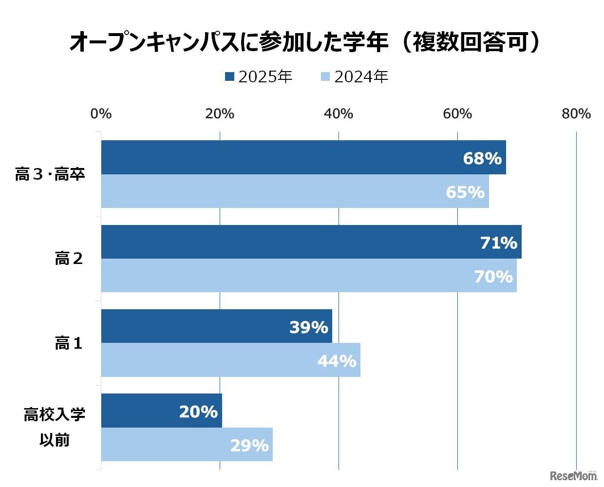 オープンキャンパスに参加した学年