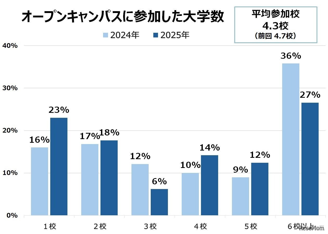 オープンキャンパスに参加した大学数