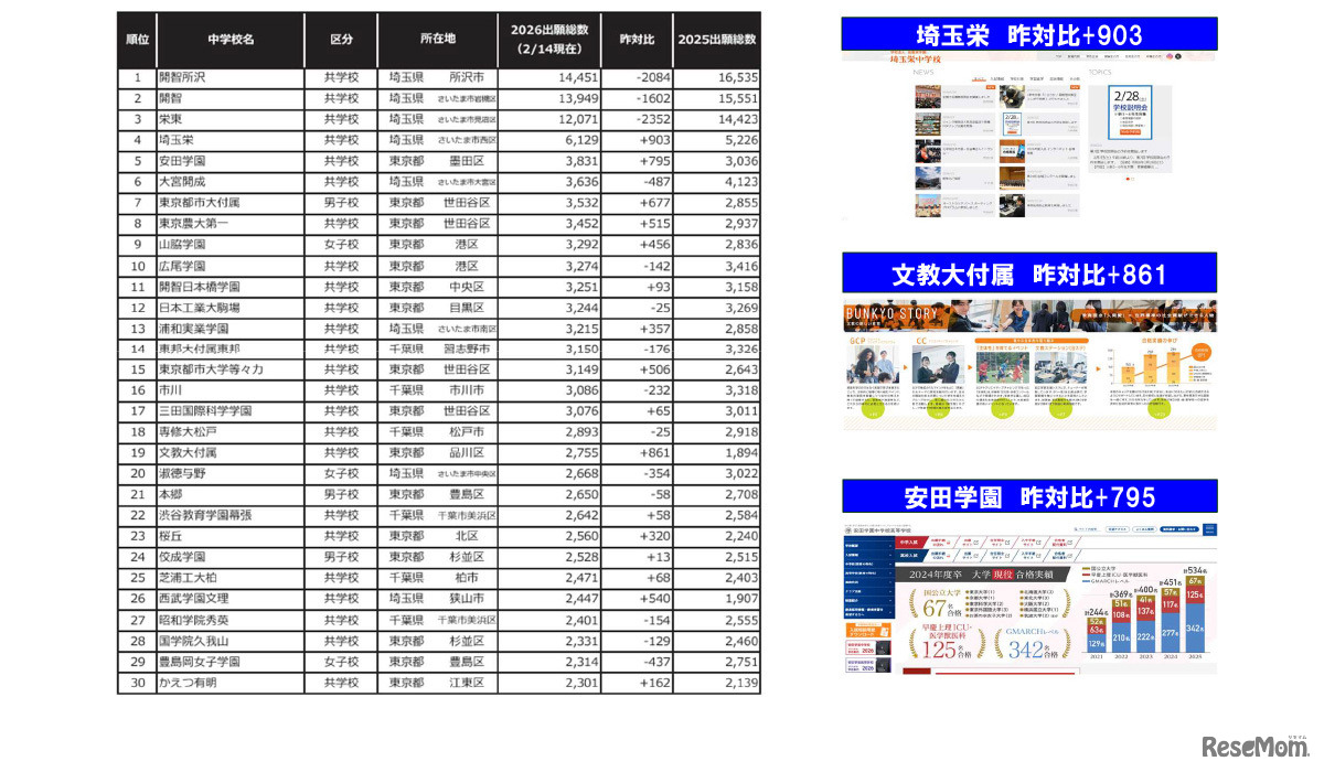 2026年1都3県出願者ランキング（男女合算）　※国立公立除く