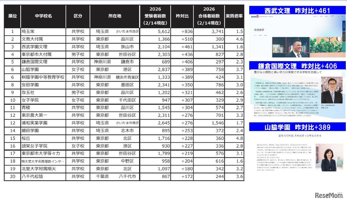 2026年1都3県受験者増加ベスト30（男女合算）　※国立公立除く