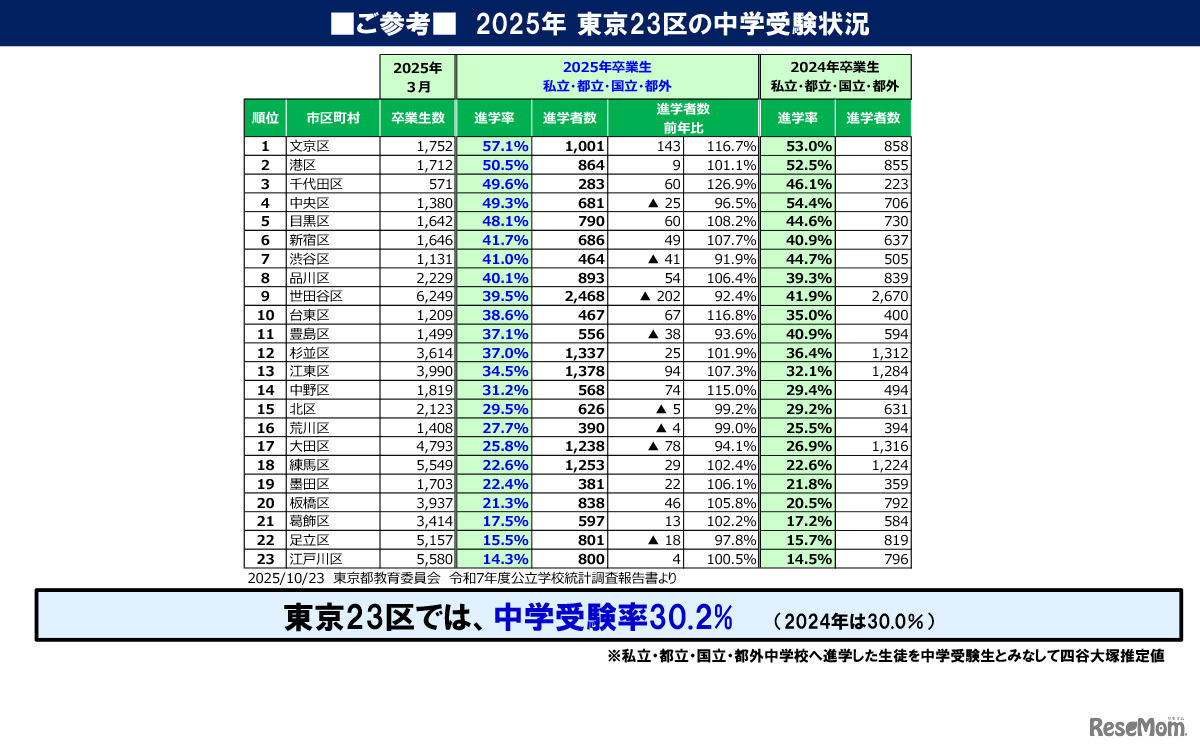 2025年東京23区の中学受験状況