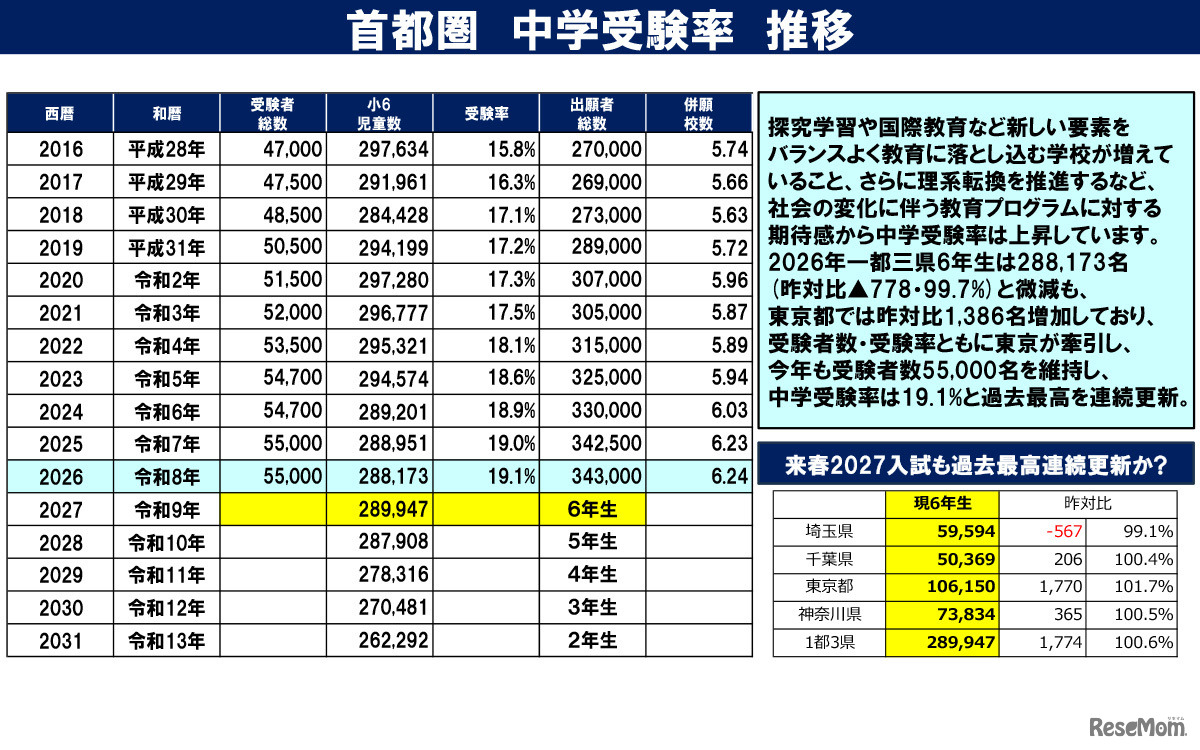首都圏中学受験率推移