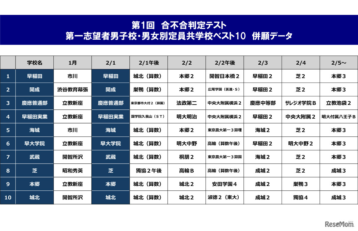 第1回合不合判定テスト第一志望者　男子校・男女別定員共学校　併願データ