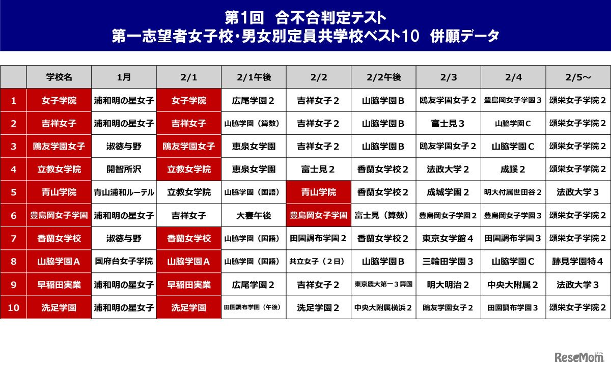 第1回合不合判定テスト第一志望者　女子校・男女別定員共学校　併願データ（女子）