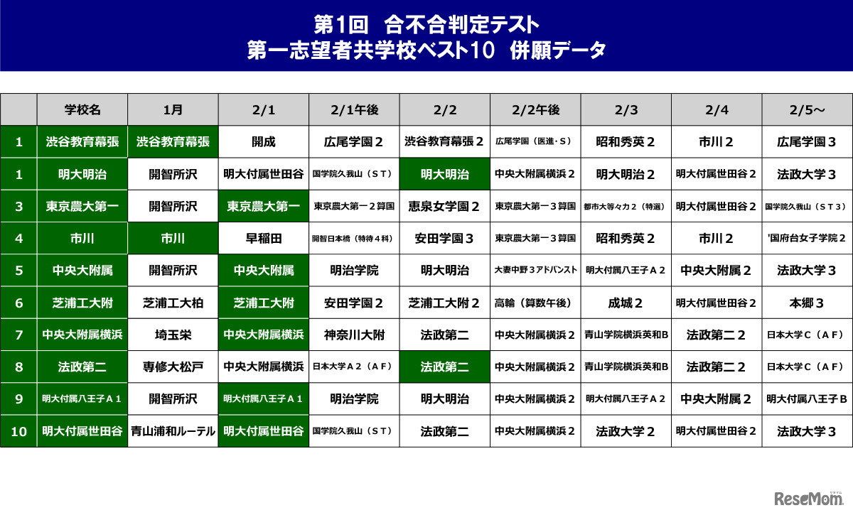 第1回合不合判定テスト第一志望者　併願データ（共学校）