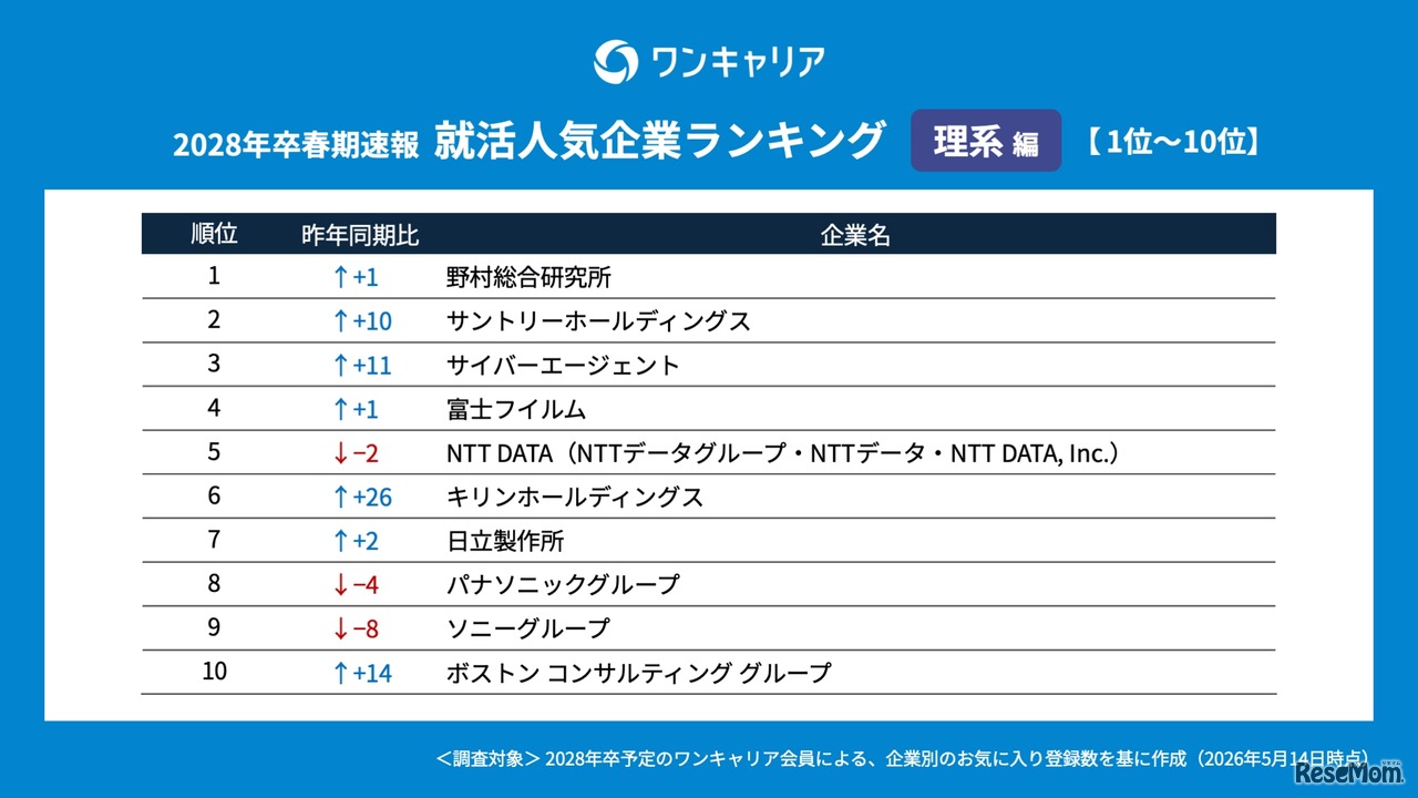 ワンキャリア 就活人気企業ランキング【理系編】(28卒春期速報）順位一覧 1～10位