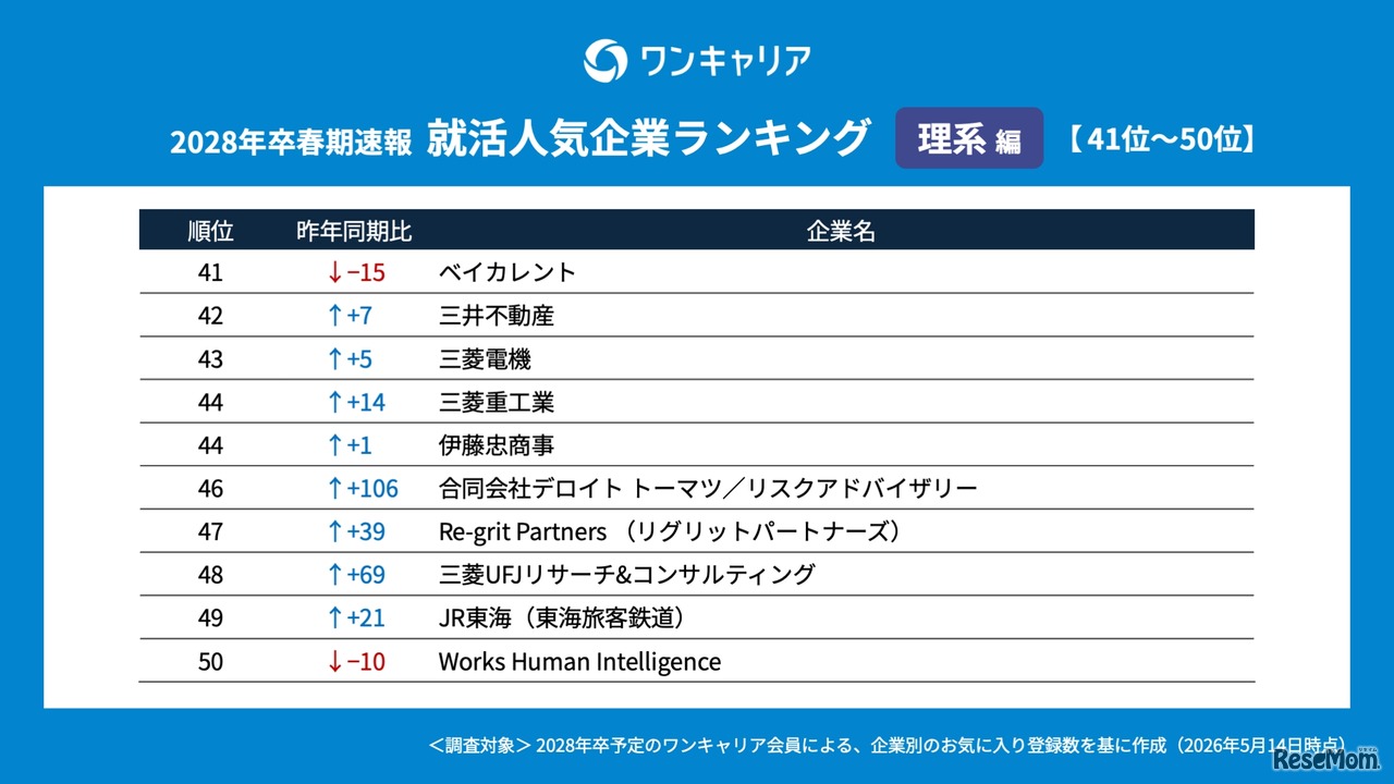 ワンキャリア 就活人気企業ランキング【理系編】(28卒春期速報）順位一覧 41～50位