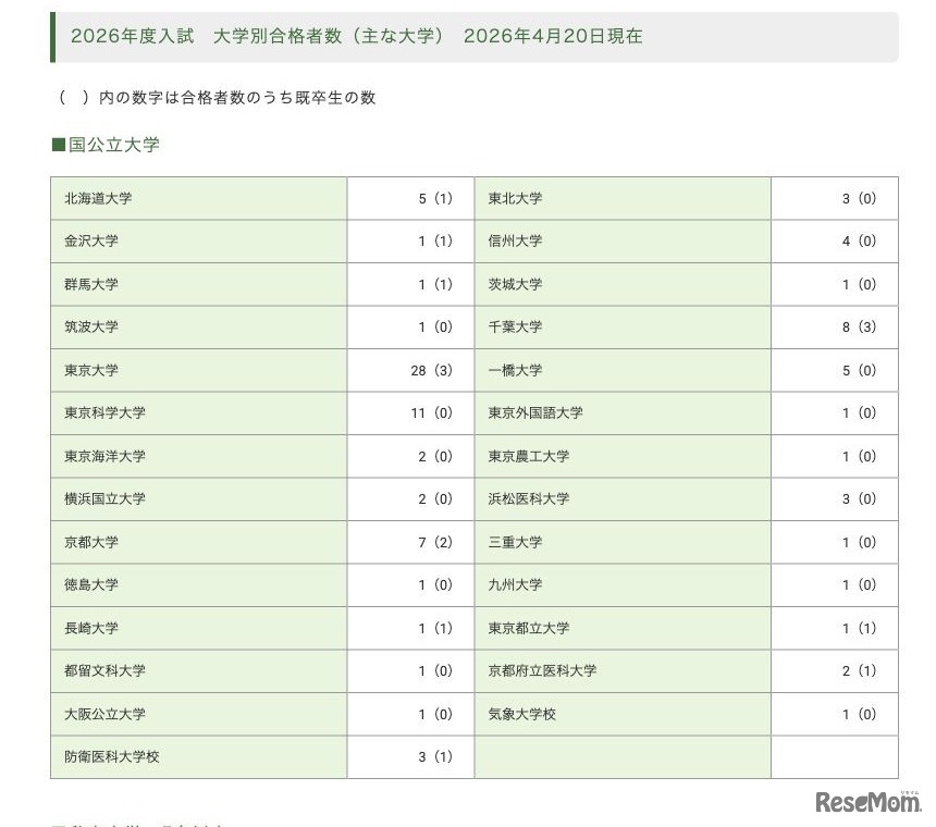 2026年度入試 大学別合格者数：国公立大学