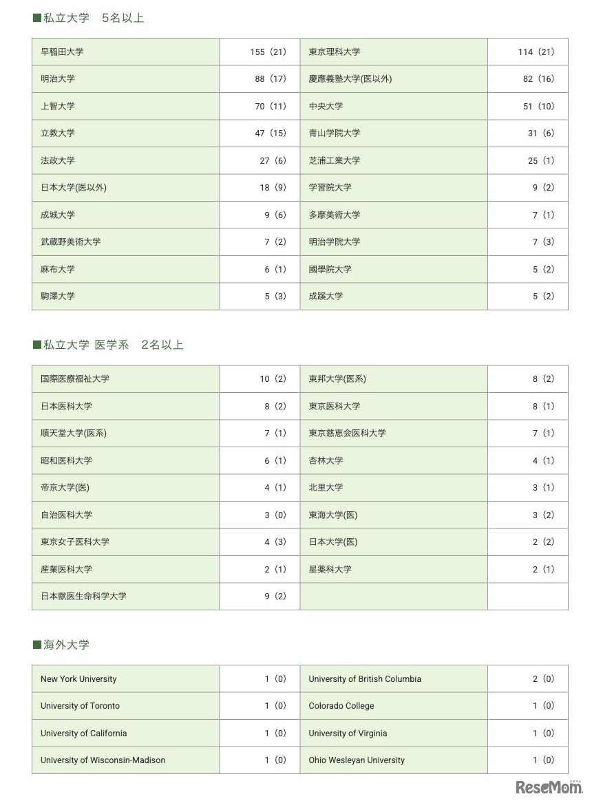 2026年度入試 大学別合格者数：私立大学・私立大学医学系・海外大学