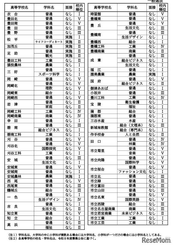 各高校の面接実施の有無・校内順位の決定方式