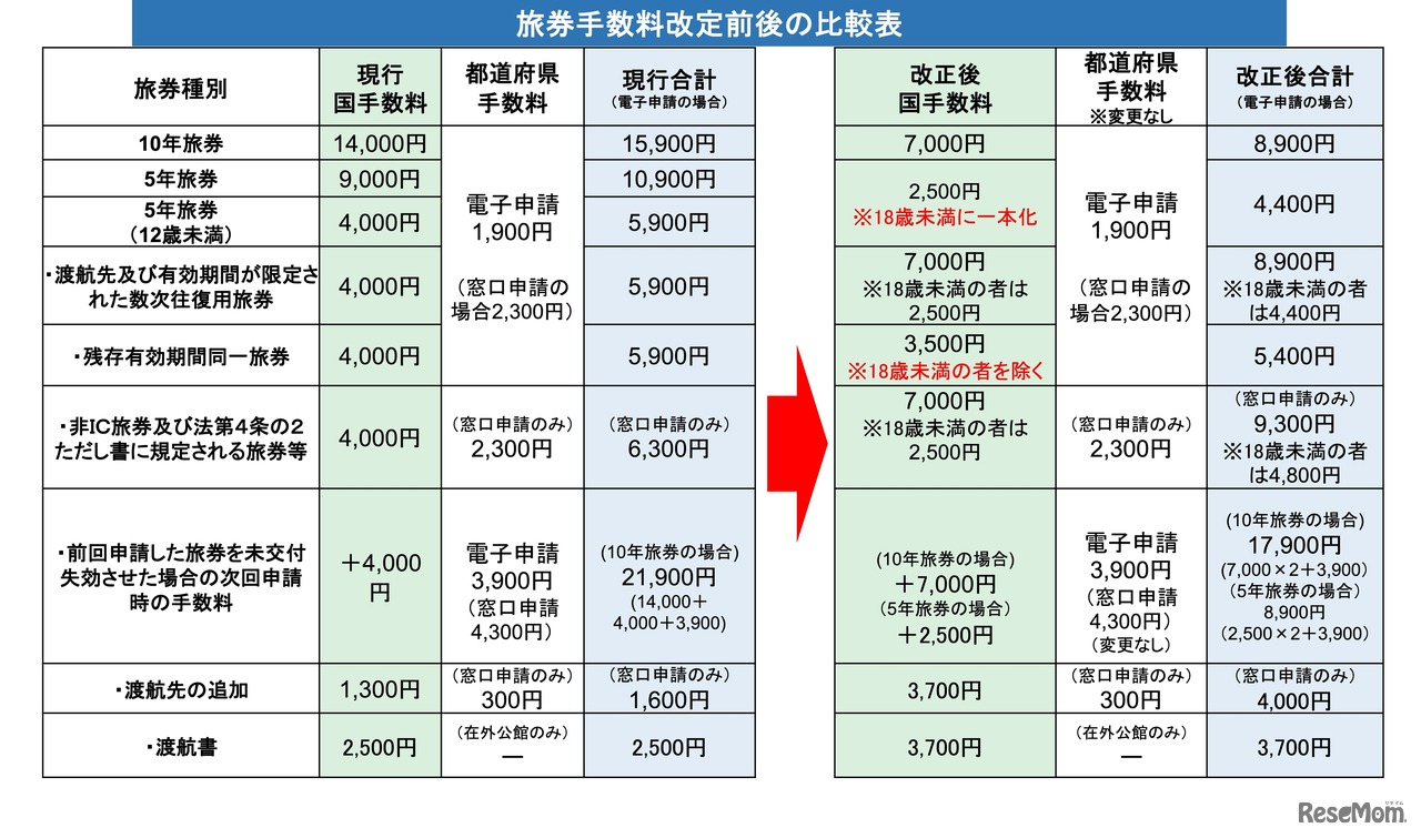 旅券手数料改定前後の比較表