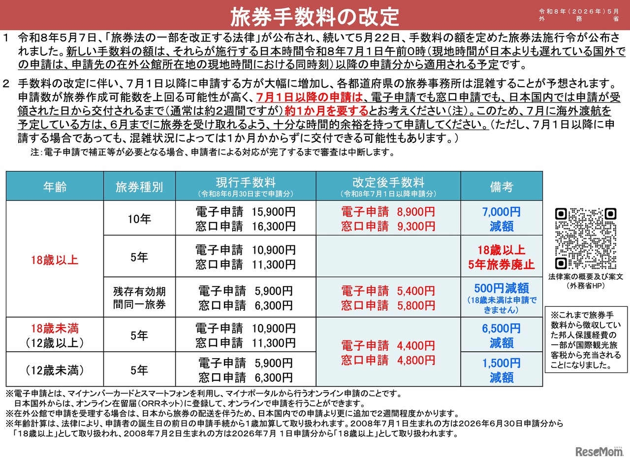 旅券手数料の改定