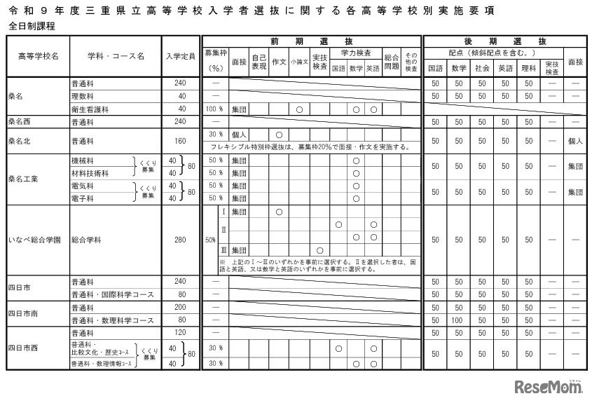 令和9年度三重県立高等学校入学者選抜に関する各高等学校別実施要項（全日制課程）