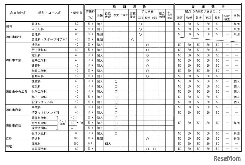 令和9年度三重県立高等学校入学者選抜に関する各高等学校別実施要項（全日制課程）