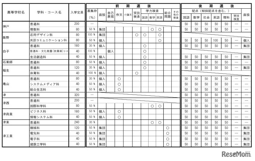 令和9年度三重県立高等学校入学者選抜に関する各高等学校別実施要項（全日制課程）