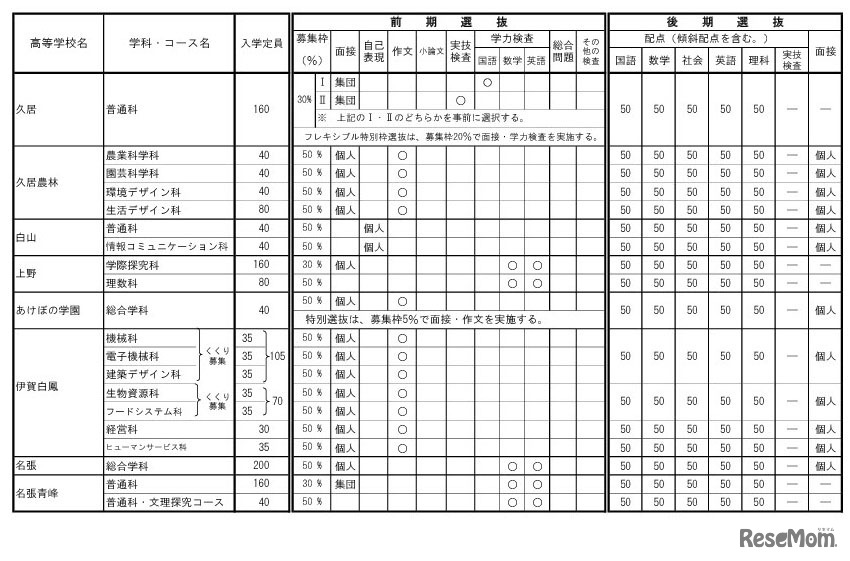 令和9年度三重県立高等学校入学者選抜に関する各高等学校別実施要項（全日制課程）