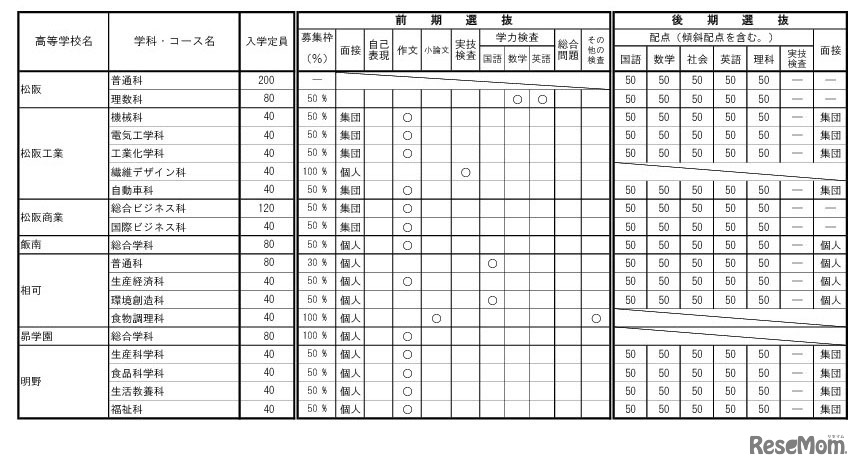 令和9年度三重県立高等学校入学者選抜に関する各高等学校別実施要項（全日制課程）