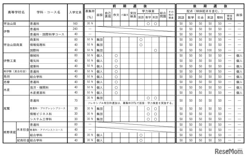 令和9年度三重県立高等学校入学者選抜に関する各高等学校別実施要項（全日制課程）
