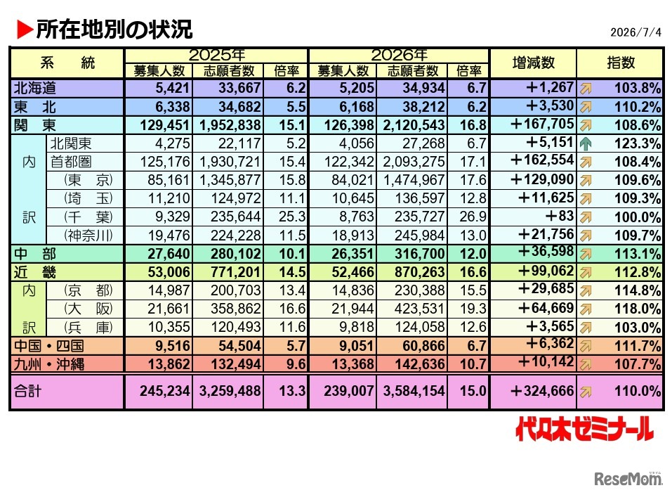 2026年度の私立大学一般入試「所在地別の状況」