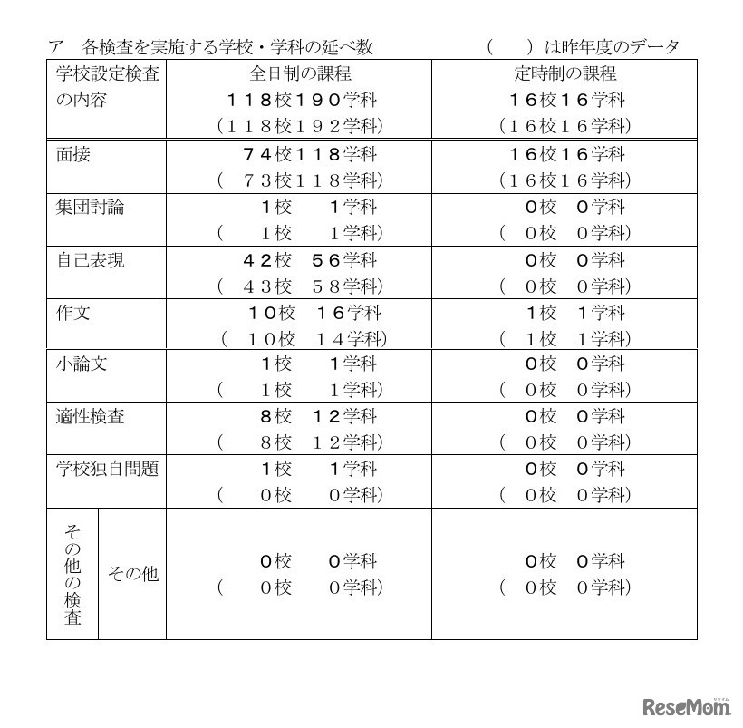 各検査を実施する学校・学科の延べ数