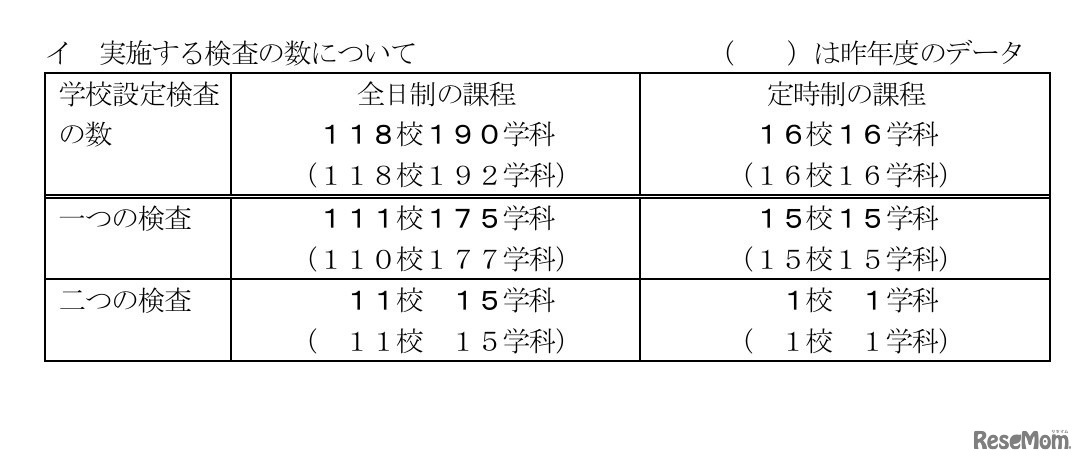実施する検査の数