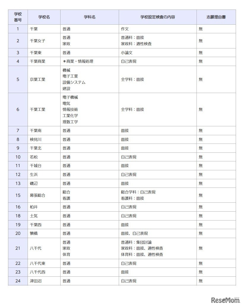 一般入学者選抜の検査の内容等（全日制の課程）
