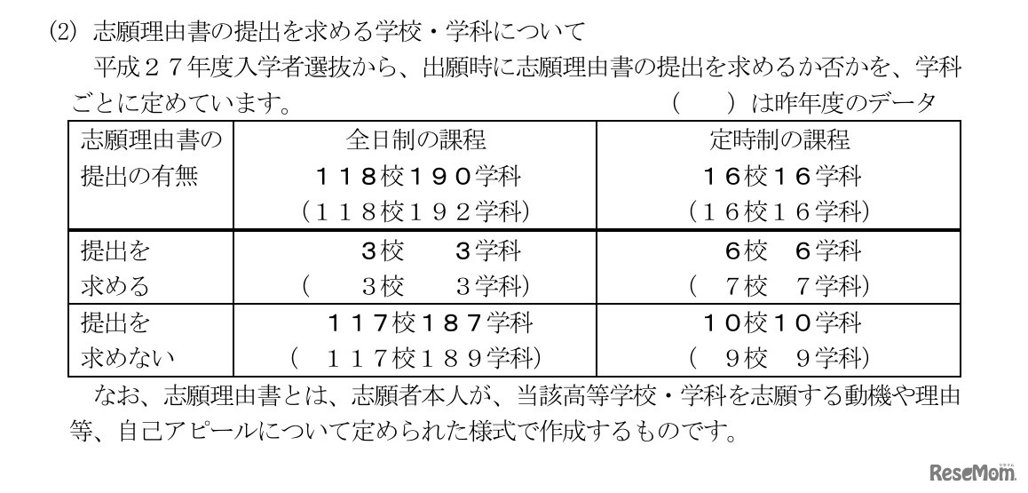 志願理由書の提出を求める学校・学科
