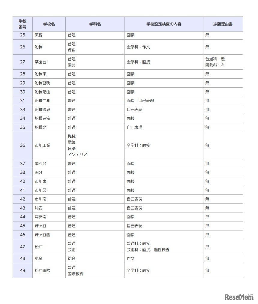 一般入学者選抜の検査の内容等（全日制の課程）