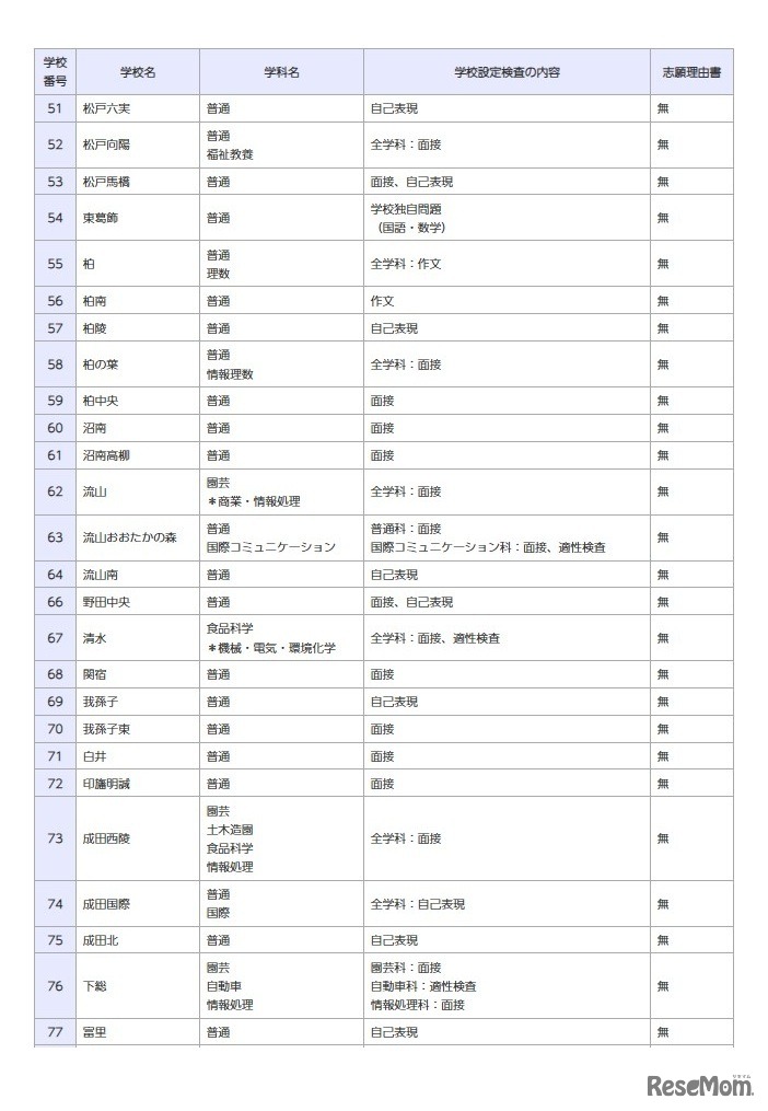 一般入学者選抜の検査の内容等（全日制の課程）