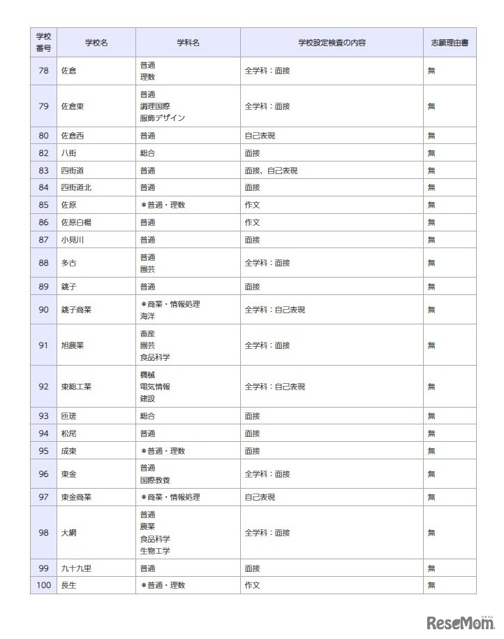 一般入学者選抜の検査の内容等（全日制の課程）