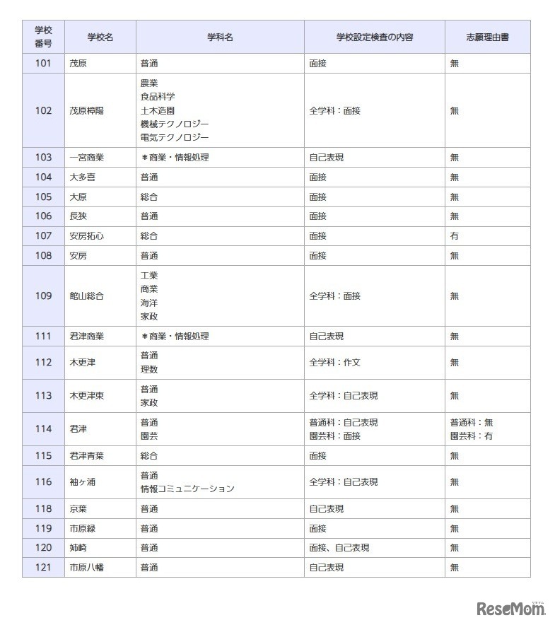 一般入学者選抜の検査の内容等（全日制の課程）