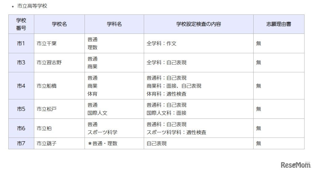 一般入学者選抜の検査の内容等（全日制の課程、市立高等学校）