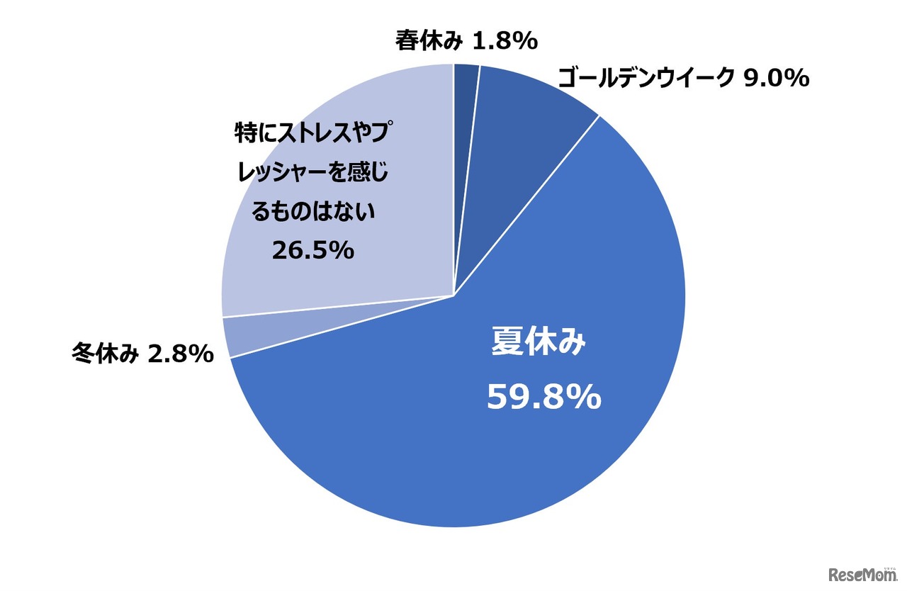 Q 食事の準備・調理において、どの休暇が一番ストレスやプレッシャーに感じますか。（n=600）