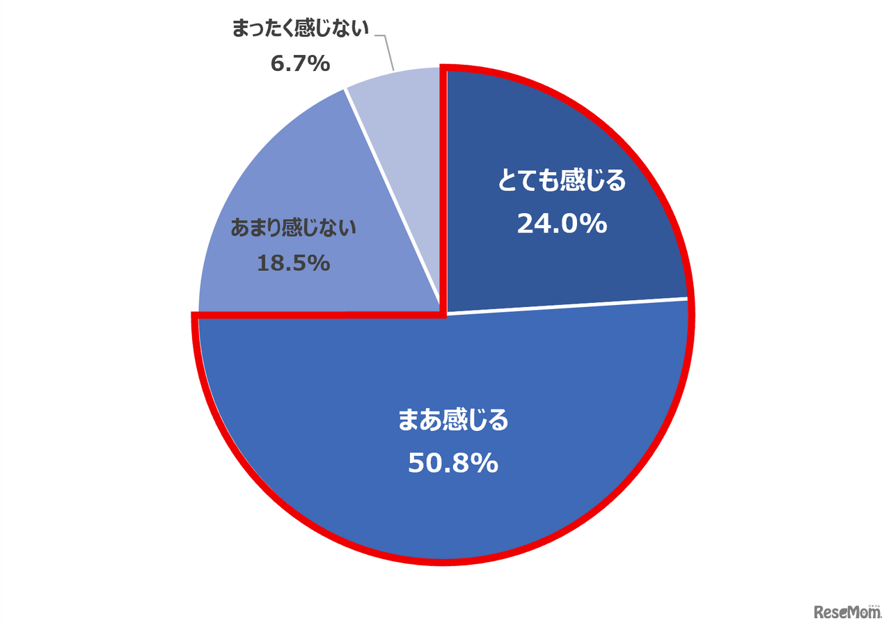 Q 夏休み期間中の子どもや食事の準備・調理において、どのくらいプレッシャーを感じますか。（n=600）