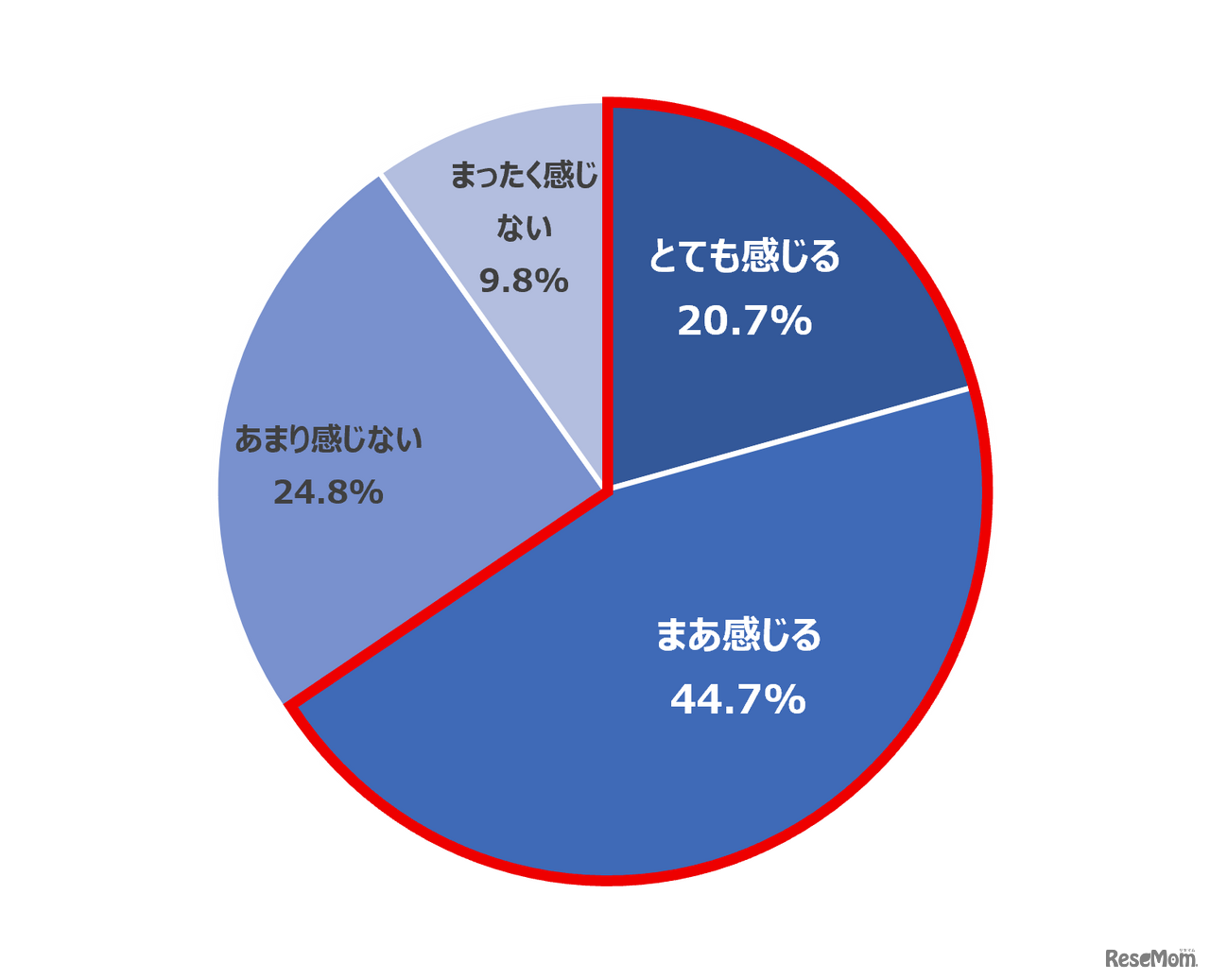 Q 夏休み中、子どもに「今日のお昼ごはん何？」と言われることが、精神的な負担になっていると感じますか。（n=600）