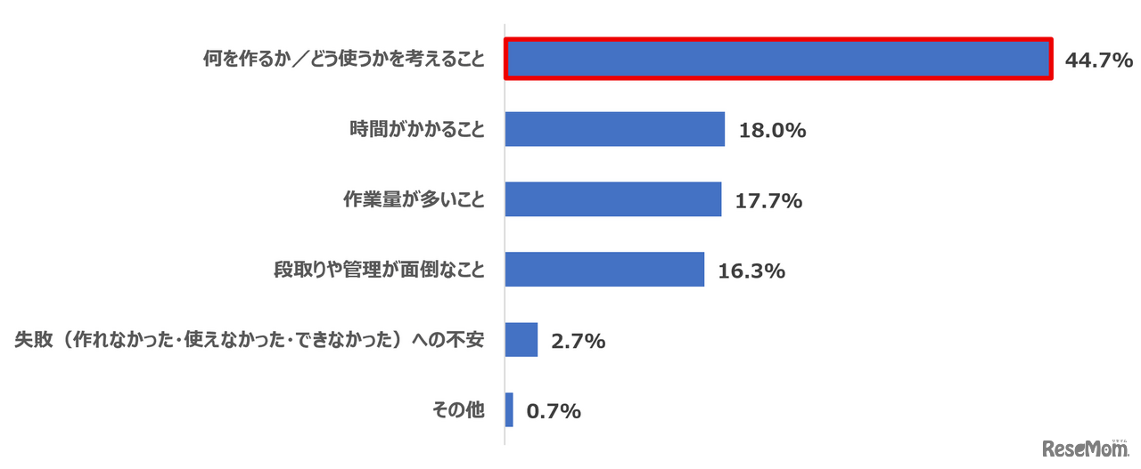 Q 食事の準備・調理で一番負担に感じるのはどれですか。（n=600）