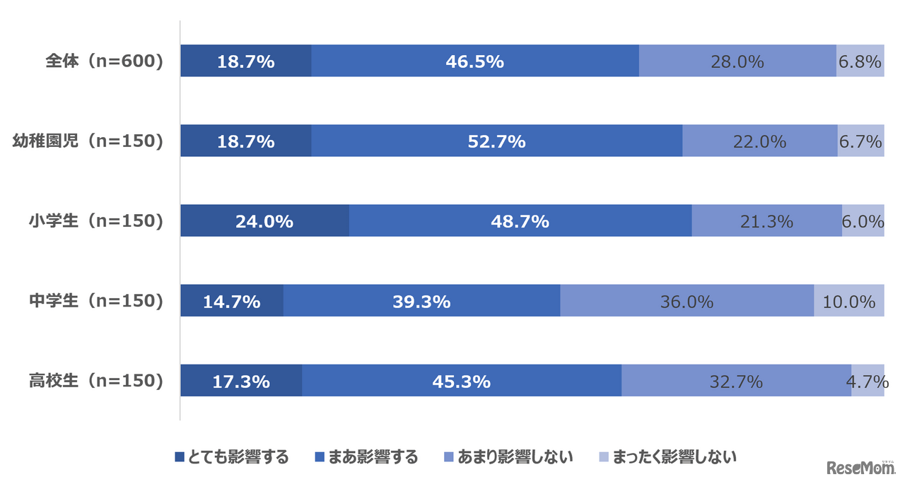 Q食事の準備・調理がうまくいかなかった日（段取りが上手くいかなかった・食材が使えなかったなど）、その後の気分や心の余裕に影響が出ますか。（n=600）