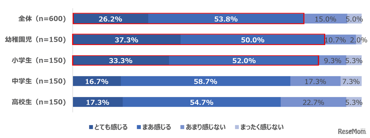 Q 家事で余裕がないとき、子どもへの向き合い方、関わり方は変わると感じますか。（n=600）