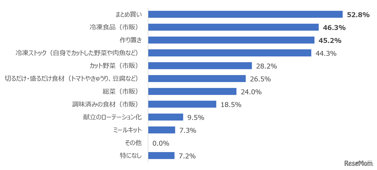 Q 食事の準備の工夫で「助かった」と思ったことのあるものはどれですか。あてはまるものをすべて教えてください。（n=600）