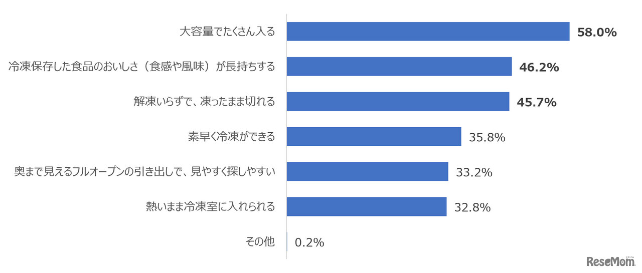 Q 次の冷凍室の機能・特徴のうち、どの機能が調理時のメンタル面で役立つ・助かると思いますか。あてはまるものをすべて教えてください。（n=600）