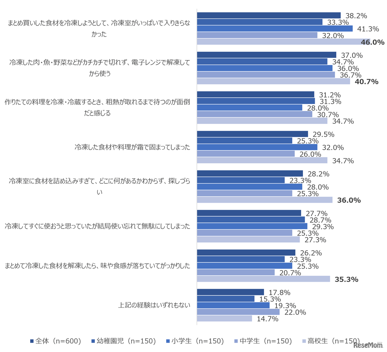 Q 次のうち、経験のあるものはどれですか。あてはまるものをすべて教えてください。（n=600）