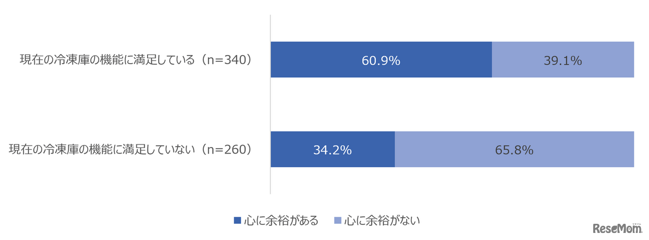Q 現在の生活における「心の余裕」は、どのくらいありますか。（n=600）