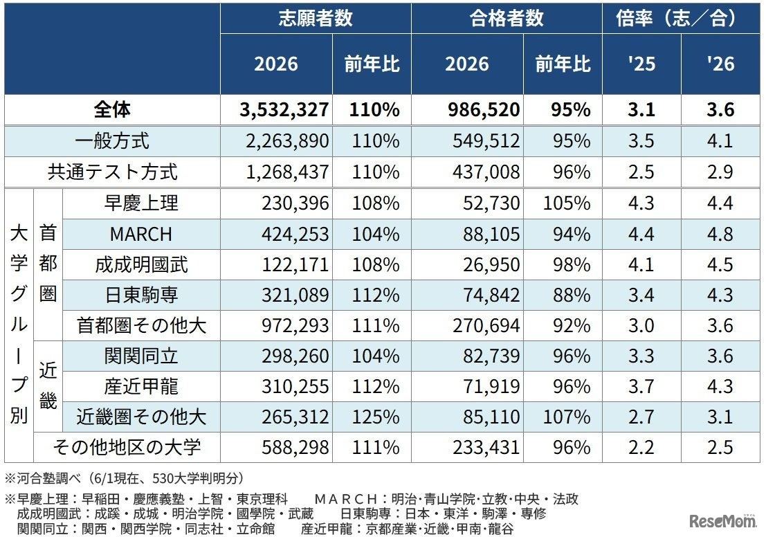 私立大 一般選抜の入試結果