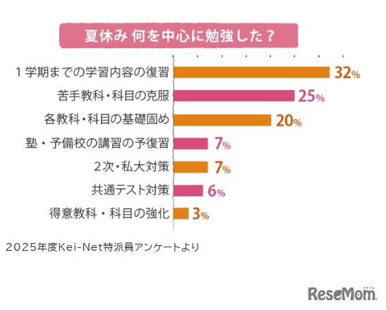 夏休み　何を中心に勉強した？（2025年度Kei-Net特派員アンケート）