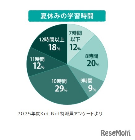 夏休みの学習時間（2025年度Kei-Net特派員アンケート）