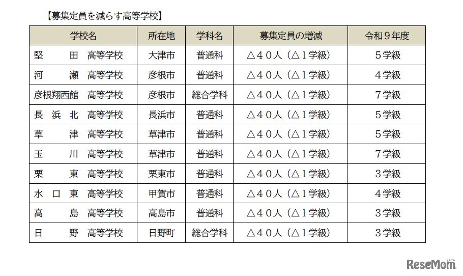 2027年度 滋賀県立高等学校第1学年募集定員：募集定員を減らす高校