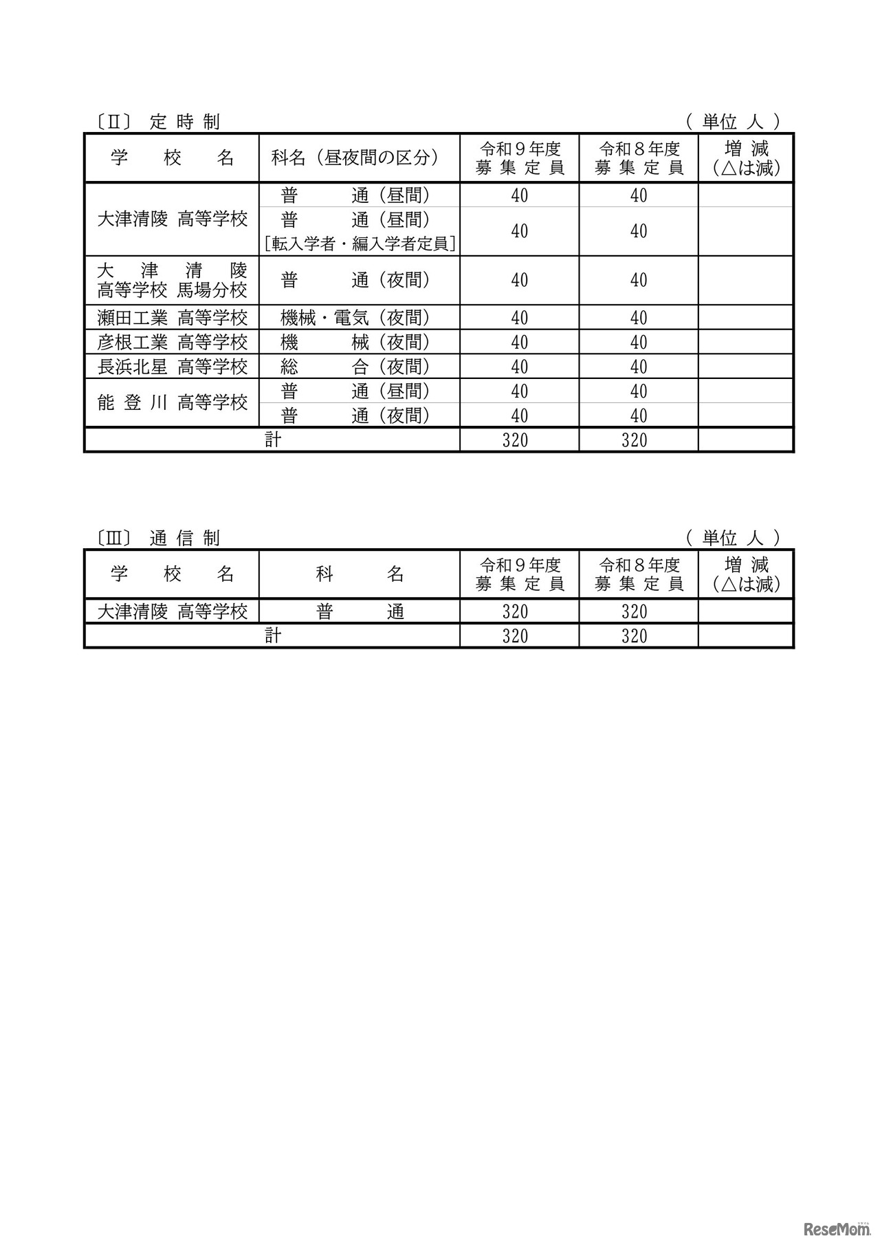 2027年度 滋賀県立高等学校第1学年募集定員：定時制と通信制