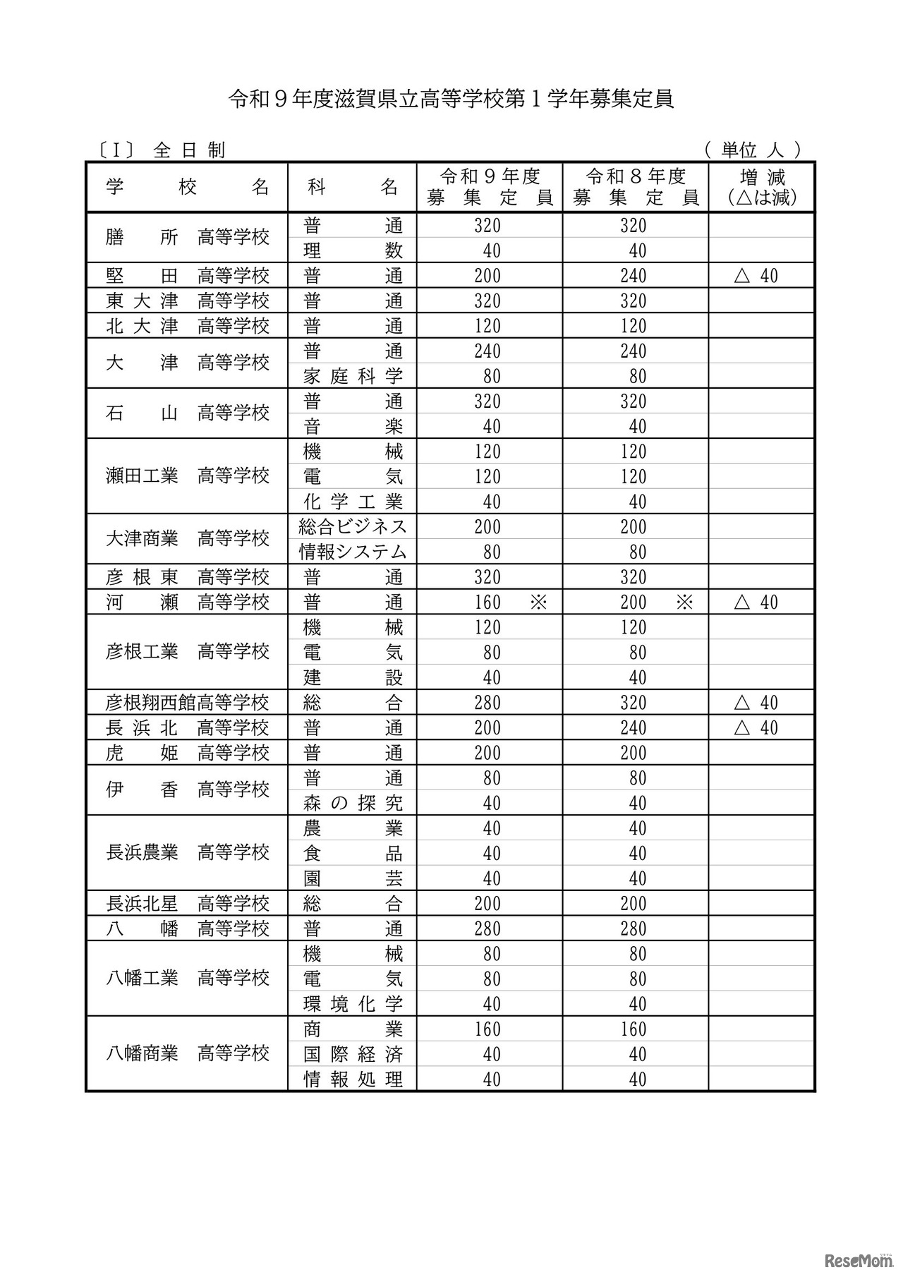 2027年度 滋賀県立高等学校第1学年募集定員：全日制