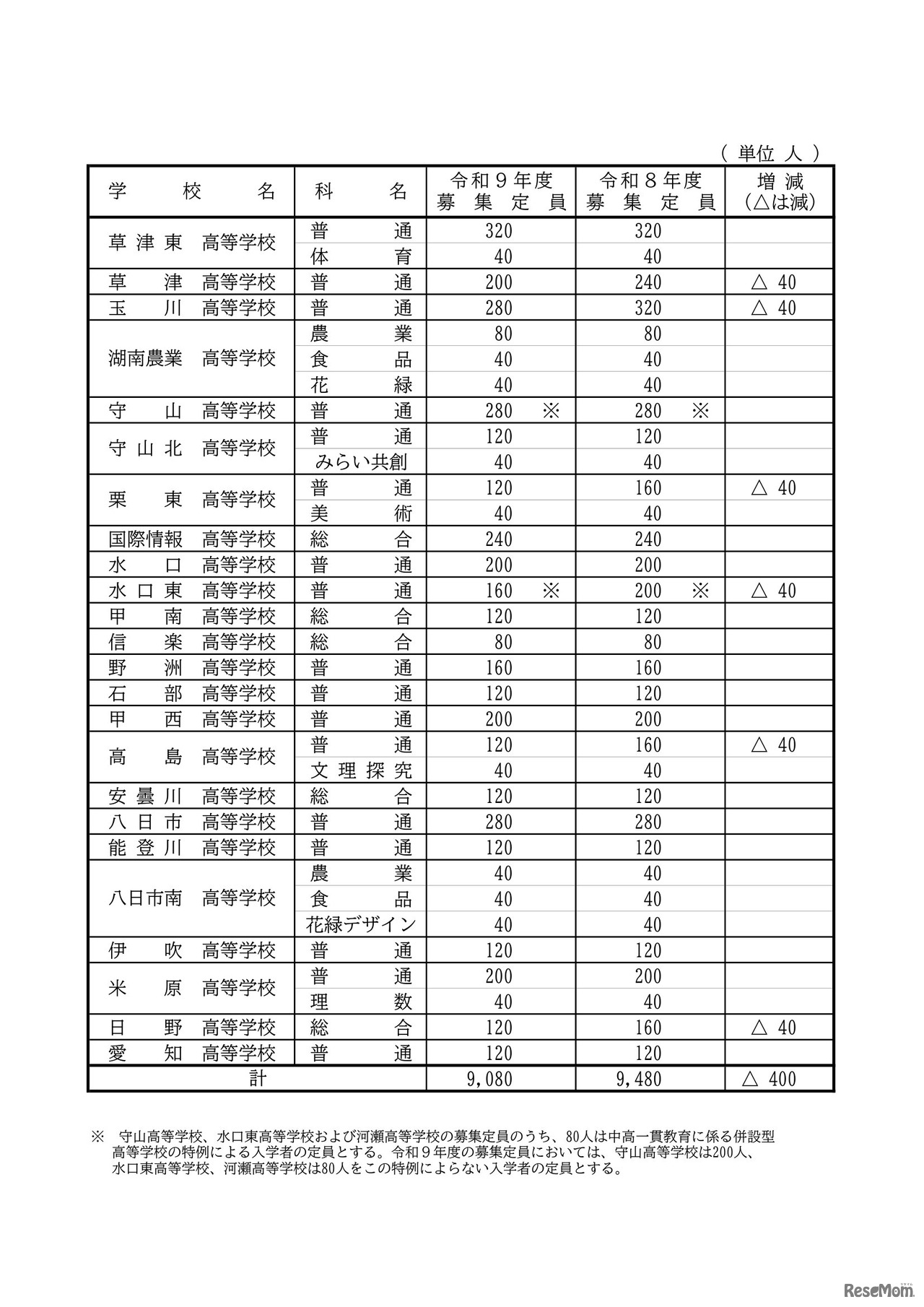 2027年度 滋賀県立高等学校第1学年募集定員：全日制